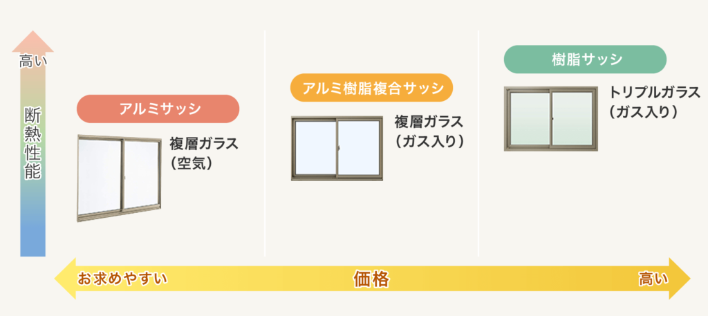 断熱リフォームのポイントは窓です。 八鹿アルミ 福知山店のブログ 写真9
